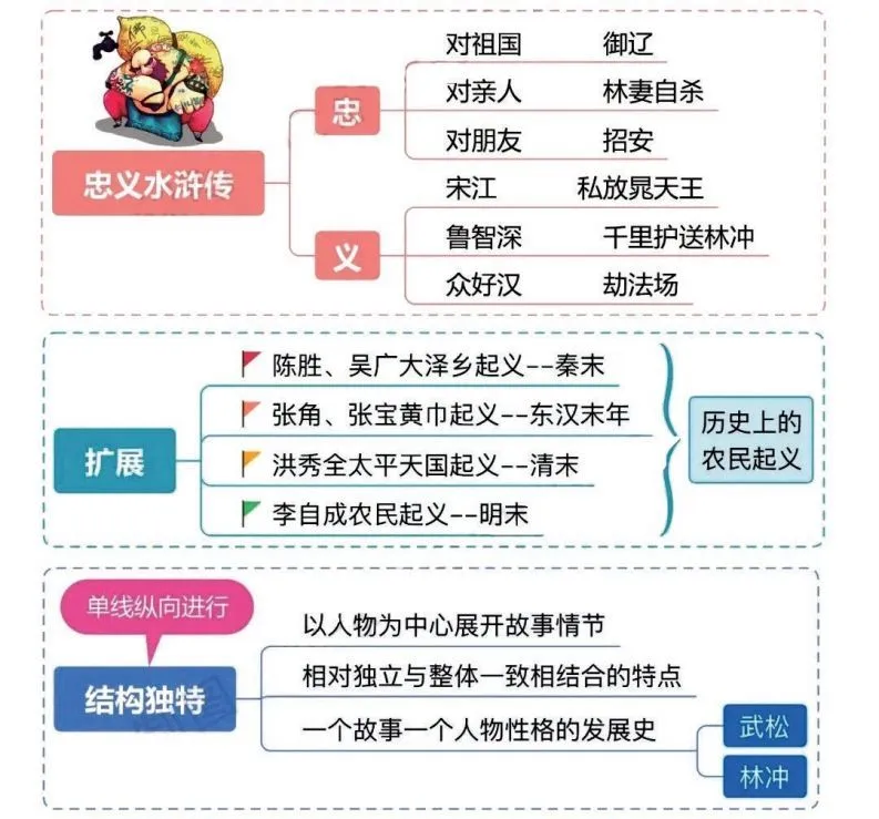 四大名著之《水浒传》思维导图+知识点汇总+必练习题(2)-学海库
