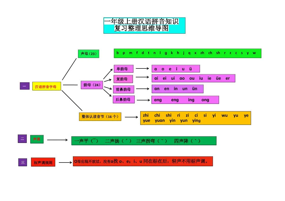 一上语文汉语拼音思维导图-学海库