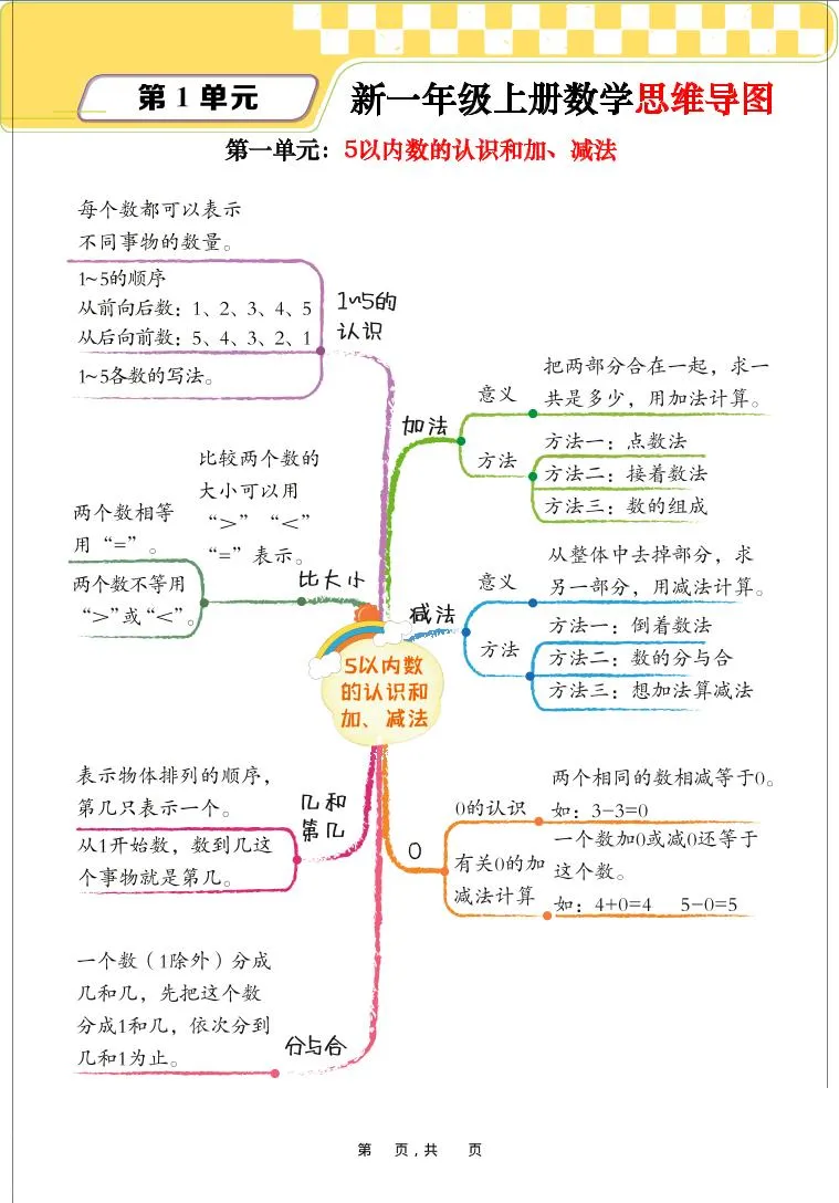 新一上数学思维导图+单元考点解析（人教版10页）
