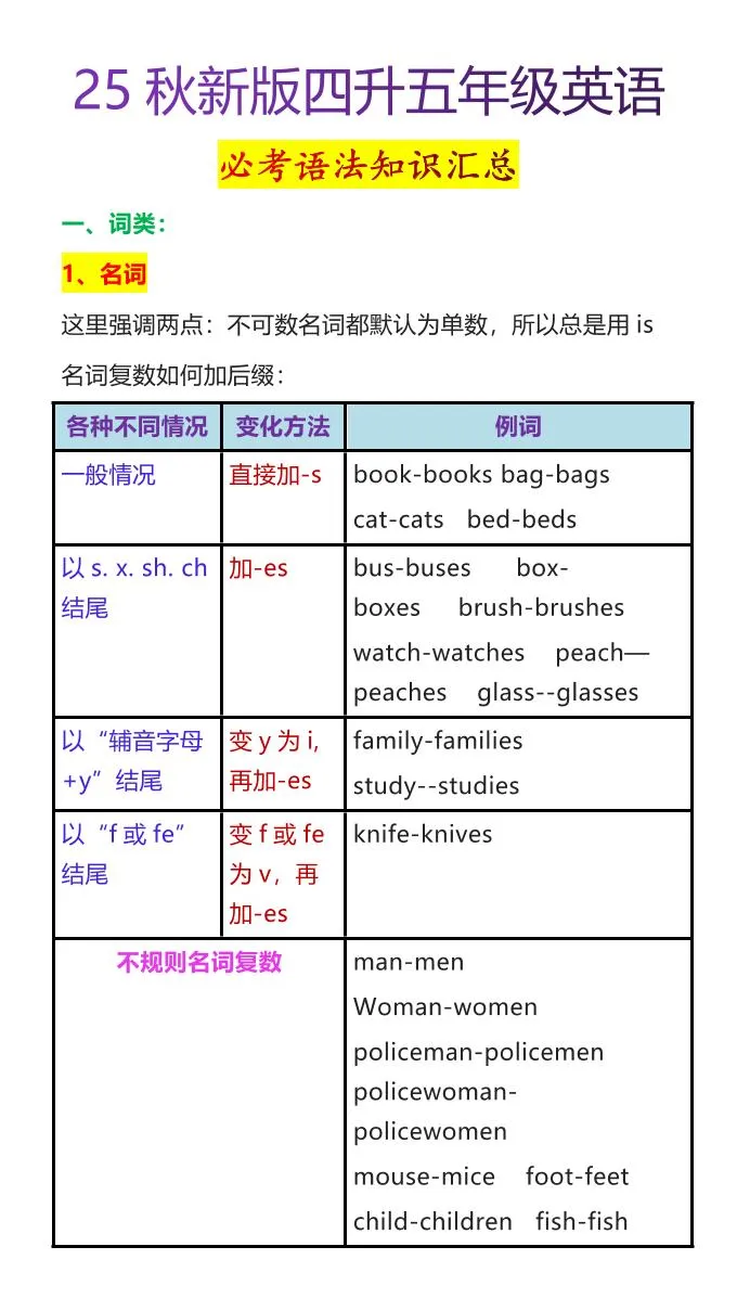 【2025秋新版】四升五年级英语必考语法知识汇总-五上英语