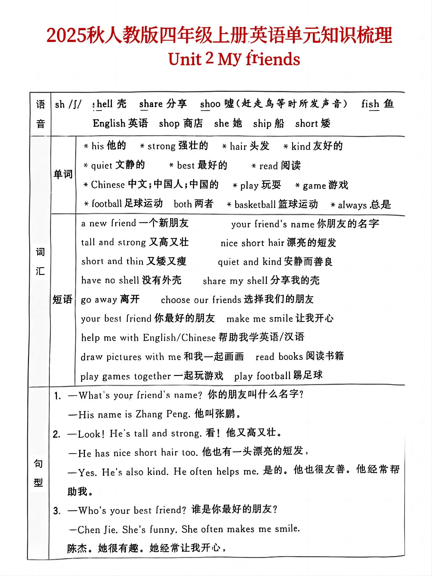 25秋人教版四年级上英语单元知识点汇总(6页)-学海库