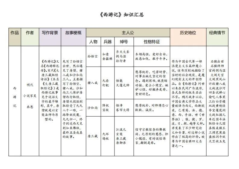 《西游记》知识汇总