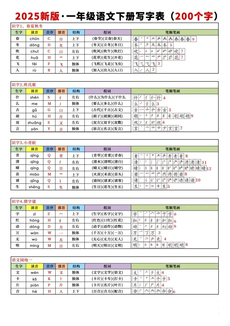 【新订版】2025新一下语文写字表课课贴(200个字)7页